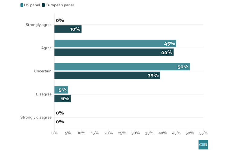 Bar chart comparing US and European panel opinions. Majority express uncertainty (50% US, 39% Europe), with 45% US and 44% Europe agreeing. Strong agreement and strong disagreement are at 0%.